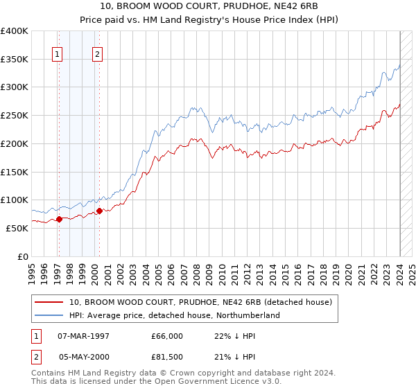 10, BROOM WOOD COURT, PRUDHOE, NE42 6RB: Price paid vs HM Land Registry's House Price Index