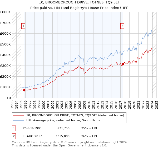 10, BROOMBOROUGH DRIVE, TOTNES, TQ9 5LT: Price paid vs HM Land Registry's House Price Index