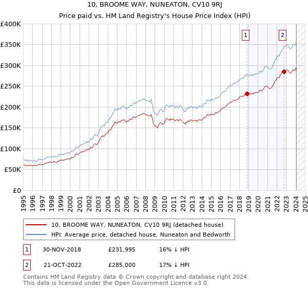 10, BROOME WAY, NUNEATON, CV10 9RJ: Price paid vs HM Land Registry's House Price Index