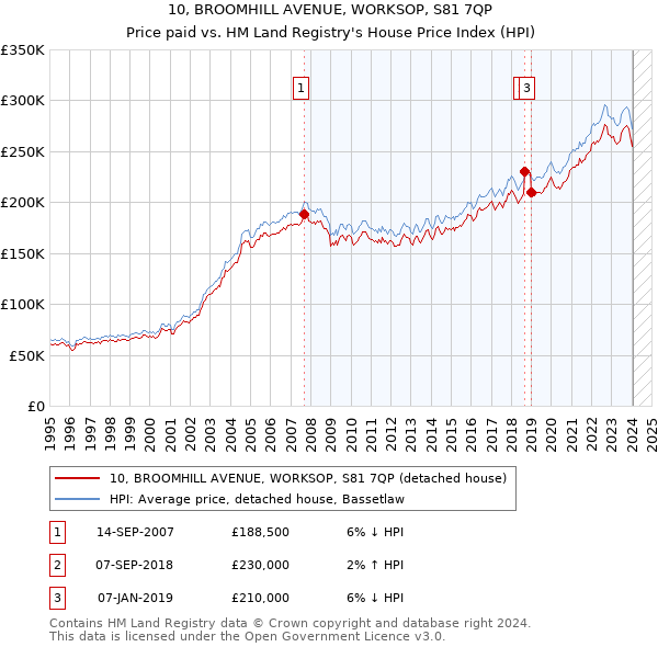 10, BROOMHILL AVENUE, WORKSOP, S81 7QP: Price paid vs HM Land Registry's House Price Index