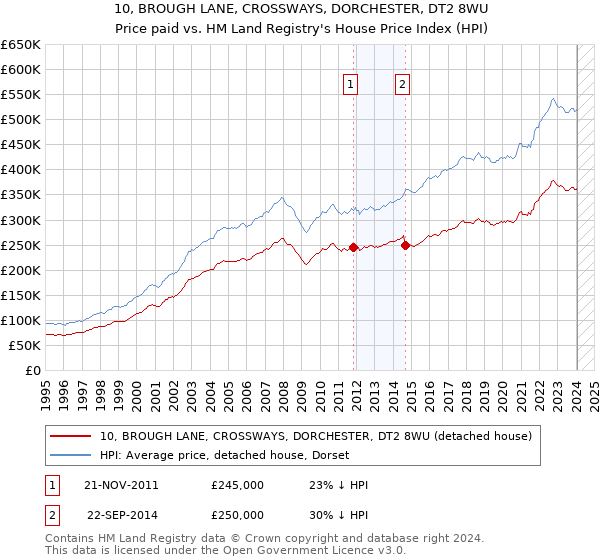 10, BROUGH LANE, CROSSWAYS, DORCHESTER, DT2 8WU: Price paid vs HM Land Registry's House Price Index