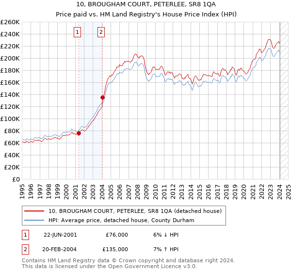 10, BROUGHAM COURT, PETERLEE, SR8 1QA: Price paid vs HM Land Registry's House Price Index