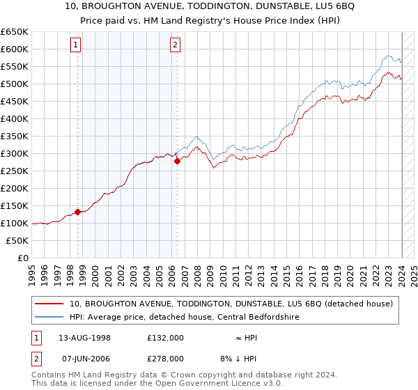 10, BROUGHTON AVENUE, TODDINGTON, DUNSTABLE, LU5 6BQ: Price paid vs HM Land Registry's House Price Index