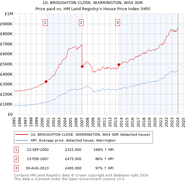 10, BROUGHTON CLOSE, WARRINGTON, WA4 3DR: Price paid vs HM Land Registry's House Price Index