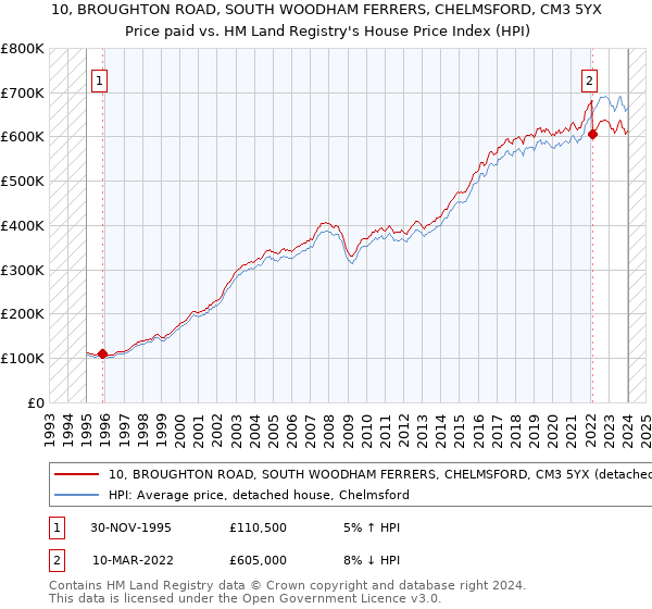 10, BROUGHTON ROAD, SOUTH WOODHAM FERRERS, CHELMSFORD, CM3 5YX: Price paid vs HM Land Registry's House Price Index