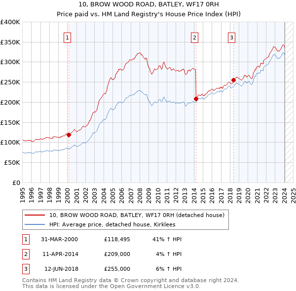 10, BROW WOOD ROAD, BATLEY, WF17 0RH: Price paid vs HM Land Registry's House Price Index