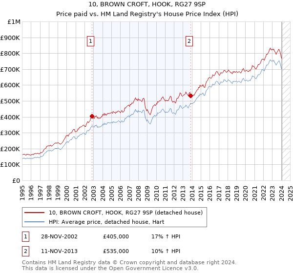 10, BROWN CROFT, HOOK, RG27 9SP: Price paid vs HM Land Registry's House Price Index
