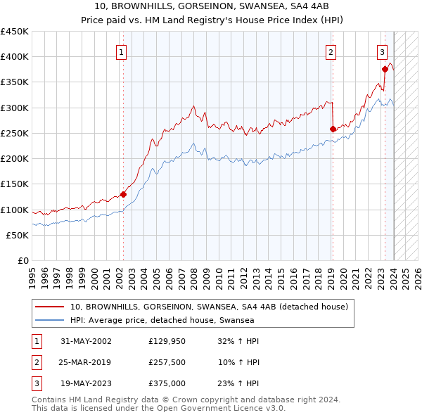 10, BROWNHILLS, GORSEINON, SWANSEA, SA4 4AB: Price paid vs HM Land Registry's House Price Index
