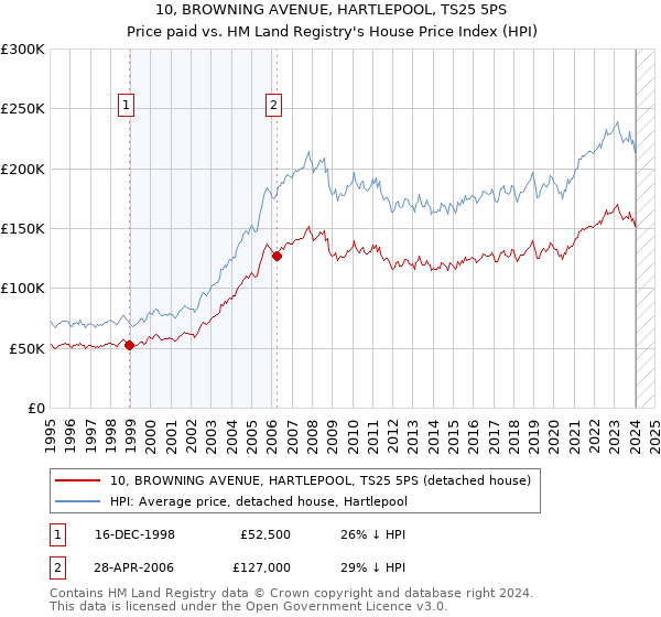 10, BROWNING AVENUE, HARTLEPOOL, TS25 5PS: Price paid vs HM Land Registry's House Price Index