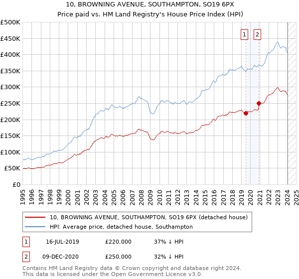 10, BROWNING AVENUE, SOUTHAMPTON, SO19 6PX: Price paid vs HM Land Registry's House Price Index