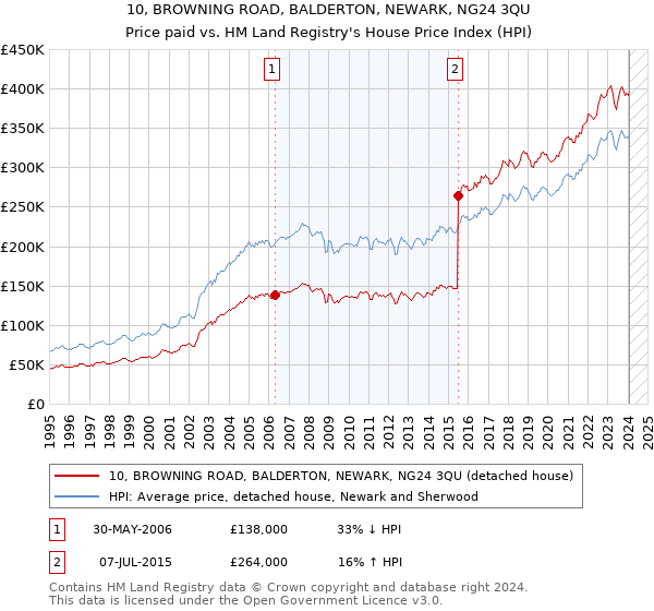 10, BROWNING ROAD, BALDERTON, NEWARK, NG24 3QU: Price paid vs HM Land Registry's House Price Index