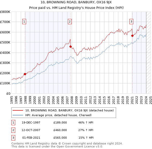 10, BROWNING ROAD, BANBURY, OX16 9JX: Price paid vs HM Land Registry's House Price Index