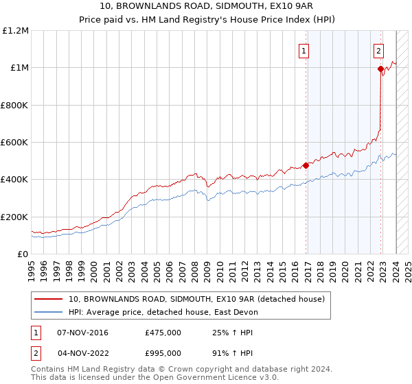 10, BROWNLANDS ROAD, SIDMOUTH, EX10 9AR: Price paid vs HM Land Registry's House Price Index