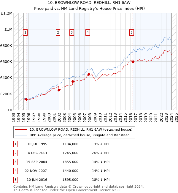 10, BROWNLOW ROAD, REDHILL, RH1 6AW: Price paid vs HM Land Registry's House Price Index
