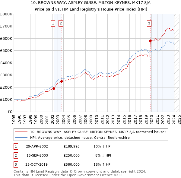 10, BROWNS WAY, ASPLEY GUISE, MILTON KEYNES, MK17 8JA: Price paid vs HM Land Registry's House Price Index