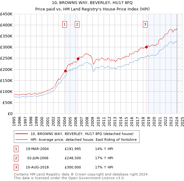 10, BROWNS WAY, BEVERLEY, HU17 8FQ: Price paid vs HM Land Registry's House Price Index