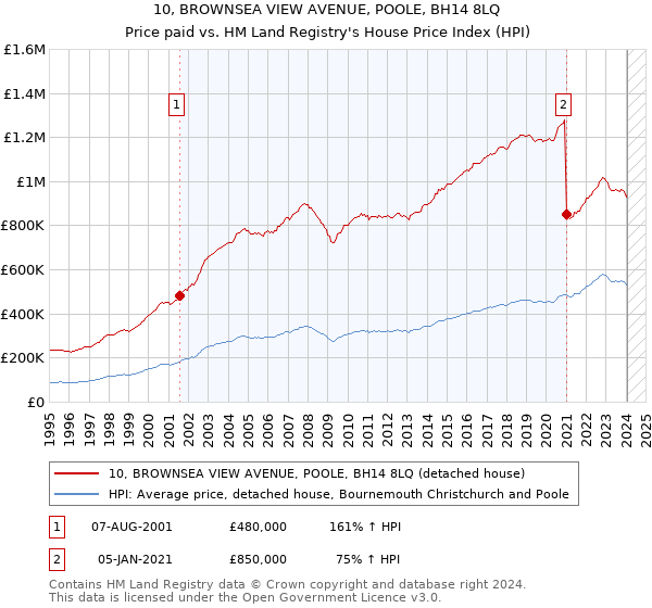 10, BROWNSEA VIEW AVENUE, POOLE, BH14 8LQ: Price paid vs HM Land Registry's House Price Index