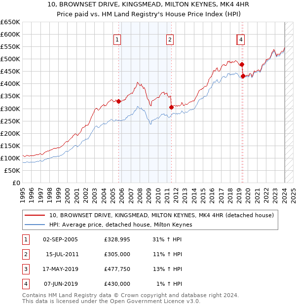 10, BROWNSET DRIVE, KINGSMEAD, MILTON KEYNES, MK4 4HR: Price paid vs HM Land Registry's House Price Index