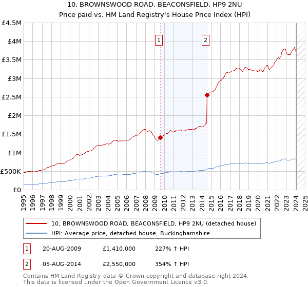 10, BROWNSWOOD ROAD, BEACONSFIELD, HP9 2NU: Price paid vs HM Land Registry's House Price Index
