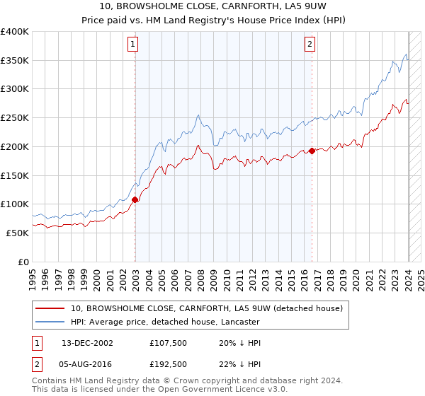 10, BROWSHOLME CLOSE, CARNFORTH, LA5 9UW: Price paid vs HM Land Registry's House Price Index