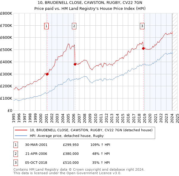 10, BRUDENELL CLOSE, CAWSTON, RUGBY, CV22 7GN: Price paid vs HM Land Registry's House Price Index