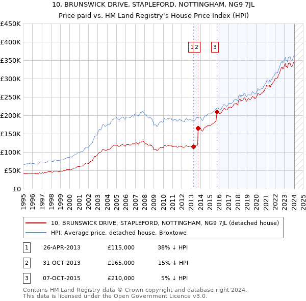 10, BRUNSWICK DRIVE, STAPLEFORD, NOTTINGHAM, NG9 7JL: Price paid vs HM Land Registry's House Price Index