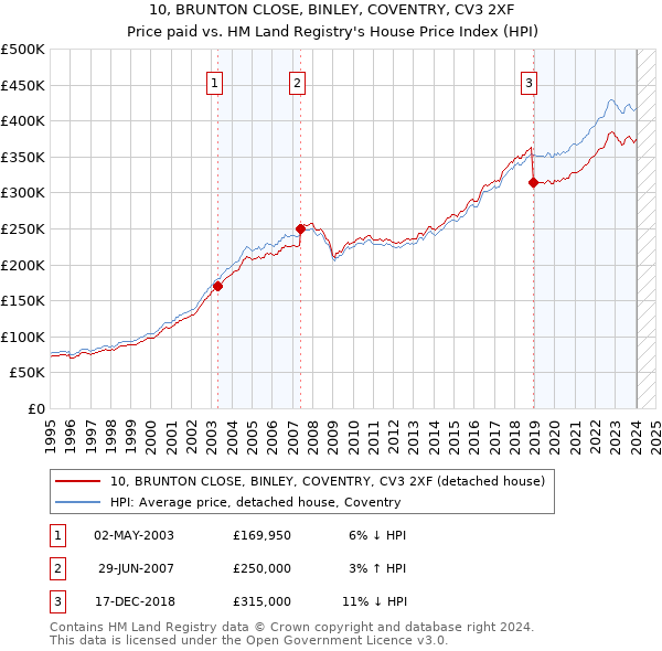 10, BRUNTON CLOSE, BINLEY, COVENTRY, CV3 2XF: Price paid vs HM Land Registry's House Price Index