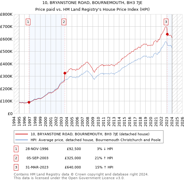 10, BRYANSTONE ROAD, BOURNEMOUTH, BH3 7JE: Price paid vs HM Land Registry's House Price Index