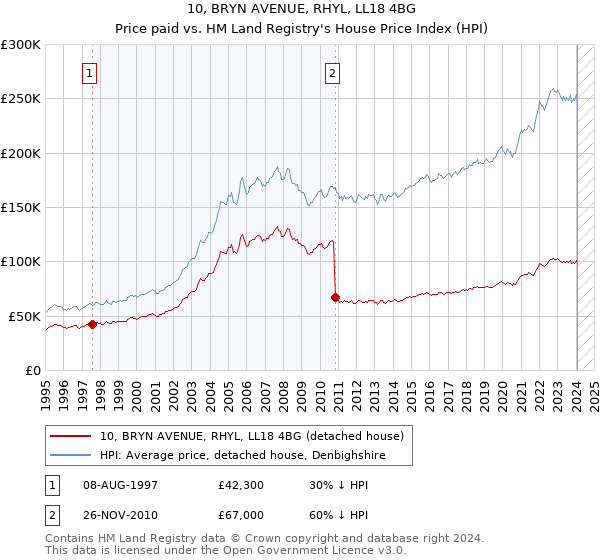 10, BRYN AVENUE, RHYL, LL18 4BG: Price paid vs HM Land Registry's House Price Index
