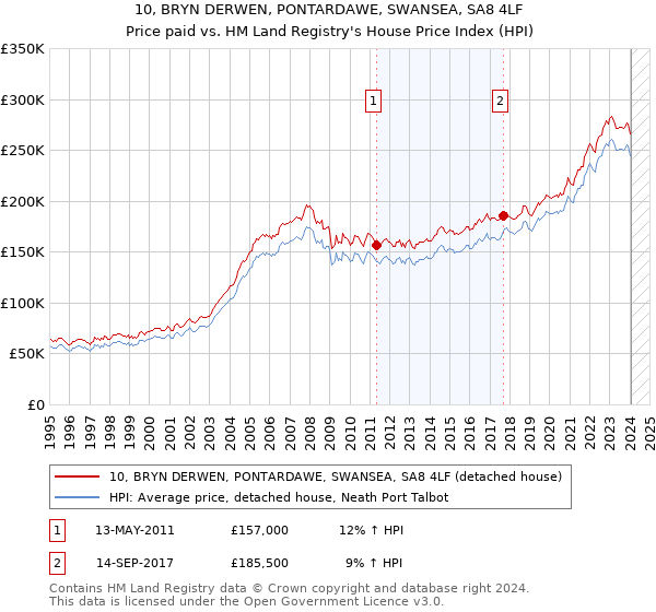 10, BRYN DERWEN, PONTARDAWE, SWANSEA, SA8 4LF: Price paid vs HM Land Registry's House Price Index