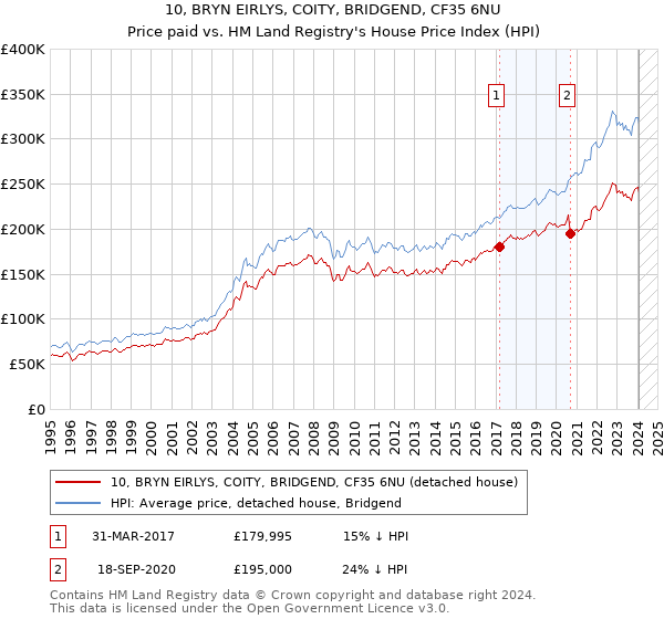 10, BRYN EIRLYS, COITY, BRIDGEND, CF35 6NU: Price paid vs HM Land Registry's House Price Index