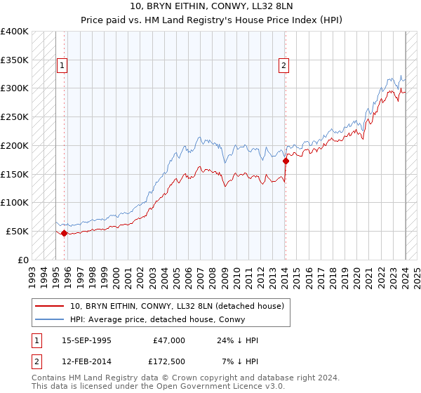 10, BRYN EITHIN, CONWY, LL32 8LN: Price paid vs HM Land Registry's House Price Index