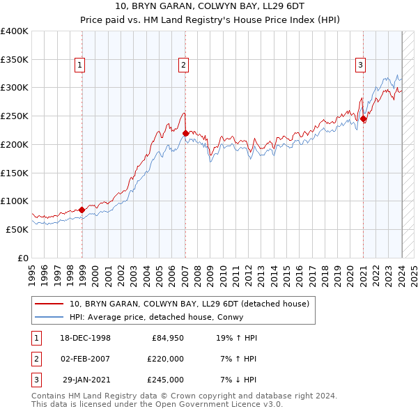 10, BRYN GARAN, COLWYN BAY, LL29 6DT: Price paid vs HM Land Registry's House Price Index