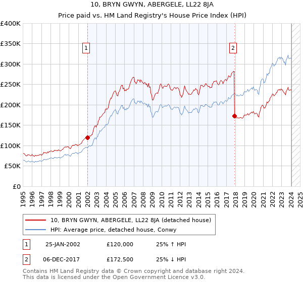 10, BRYN GWYN, ABERGELE, LL22 8JA: Price paid vs HM Land Registry's House Price Index