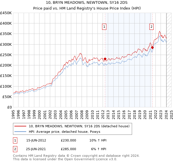 10, BRYN MEADOWS, NEWTOWN, SY16 2DS: Price paid vs HM Land Registry's House Price Index
