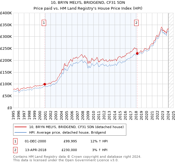 10, BRYN MELYS, BRIDGEND, CF31 5DN: Price paid vs HM Land Registry's House Price Index