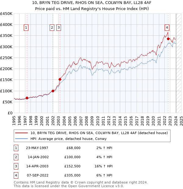 10, BRYN TEG DRIVE, RHOS ON SEA, COLWYN BAY, LL28 4AF: Price paid vs HM Land Registry's House Price Index