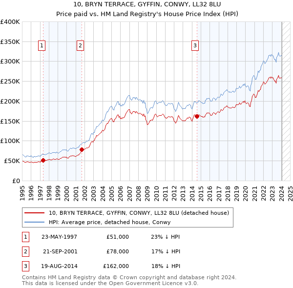 10, BRYN TERRACE, GYFFIN, CONWY, LL32 8LU: Price paid vs HM Land Registry's House Price Index