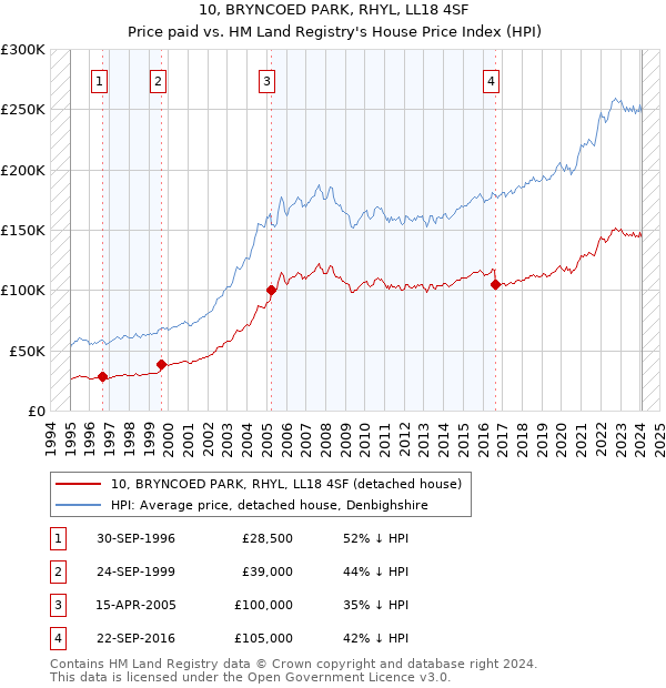 10, BRYNCOED PARK, RHYL, LL18 4SF: Price paid vs HM Land Registry's House Price Index