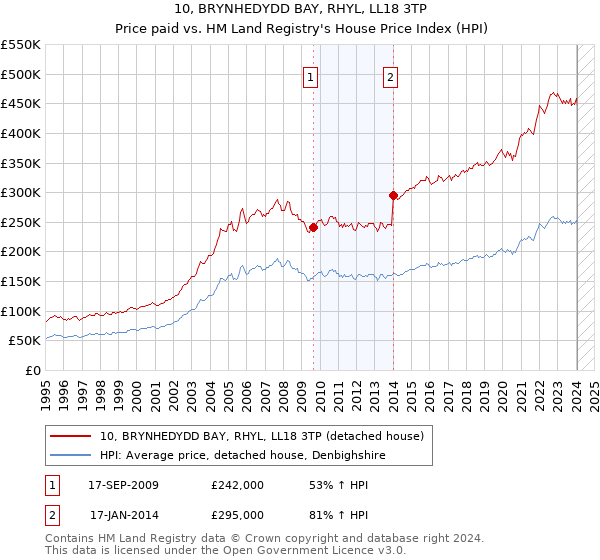 10, BRYNHEDYDD BAY, RHYL, LL18 3TP: Price paid vs HM Land Registry's House Price Index