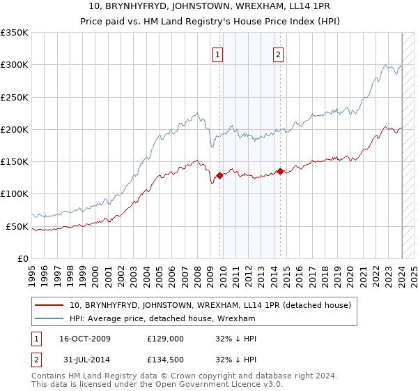 10, BRYNHYFRYD, JOHNSTOWN, WREXHAM, LL14 1PR: Price paid vs HM Land Registry's House Price Index