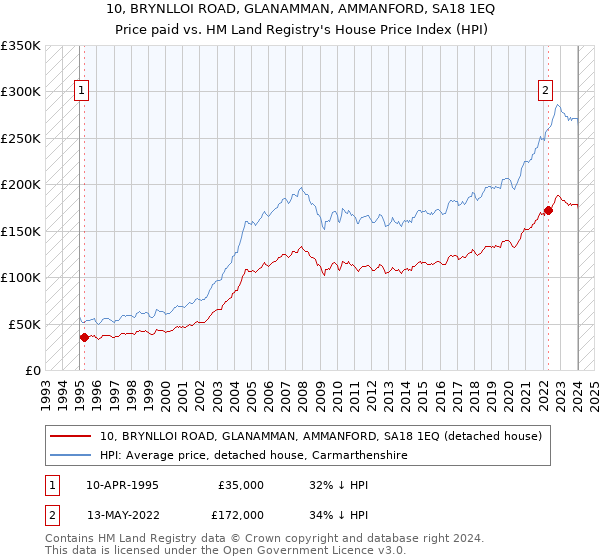 10, BRYNLLOI ROAD, GLANAMMAN, AMMANFORD, SA18 1EQ: Price paid vs HM Land Registry's House Price Index