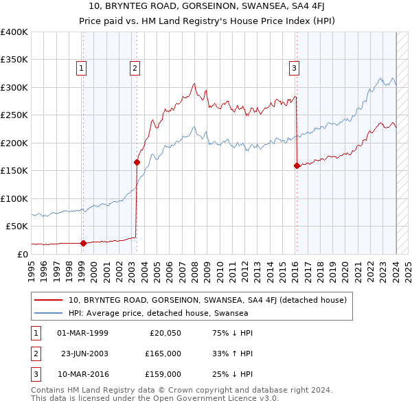 10, BRYNTEG ROAD, GORSEINON, SWANSEA, SA4 4FJ: Price paid vs HM Land Registry's House Price Index