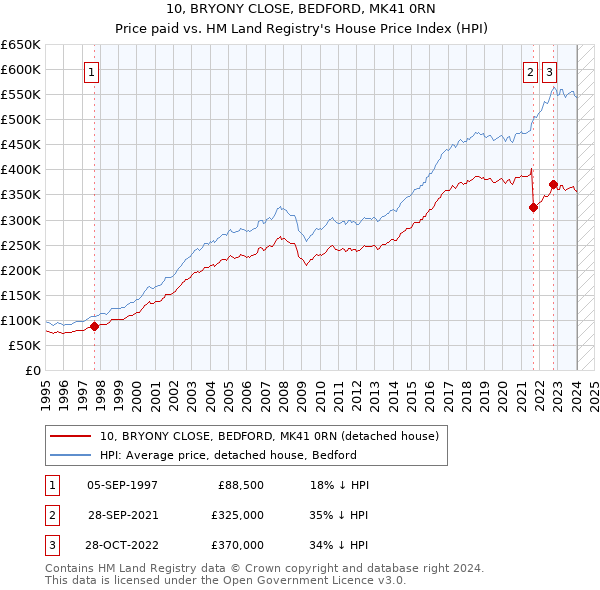 10, BRYONY CLOSE, BEDFORD, MK41 0RN: Price paid vs HM Land Registry's House Price Index