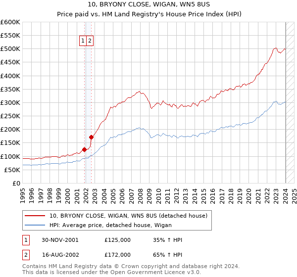 10, BRYONY CLOSE, WIGAN, WN5 8US: Price paid vs HM Land Registry's House Price Index