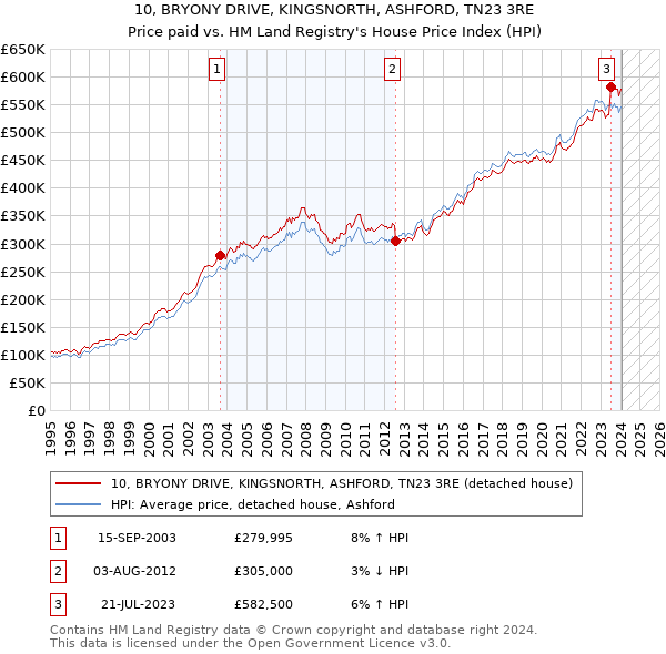 10, BRYONY DRIVE, KINGSNORTH, ASHFORD, TN23 3RE: Price paid vs HM Land Registry's House Price Index