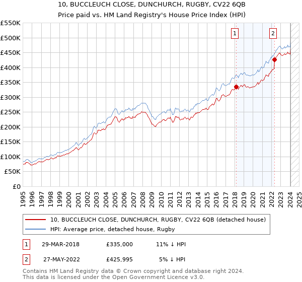 10, BUCCLEUCH CLOSE, DUNCHURCH, RUGBY, CV22 6QB: Price paid vs HM Land Registry's House Price Index
