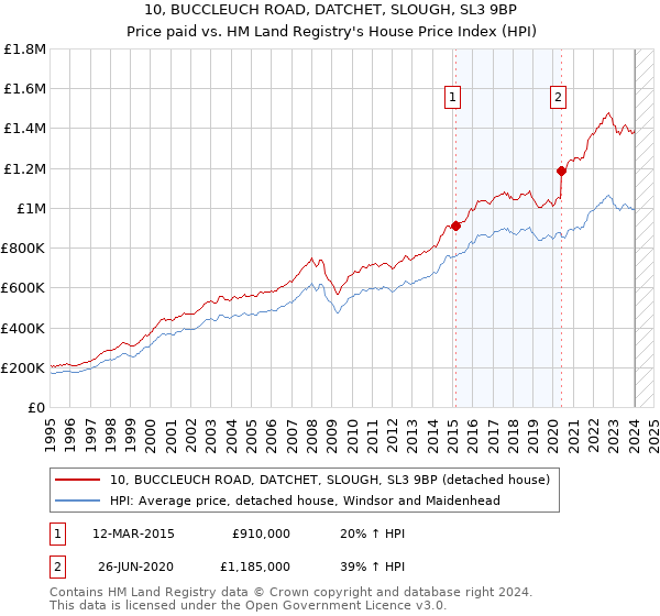 10, BUCCLEUCH ROAD, DATCHET, SLOUGH, SL3 9BP: Price paid vs HM Land Registry's House Price Index