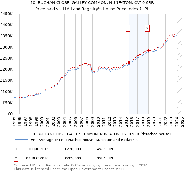 10, BUCHAN CLOSE, GALLEY COMMON, NUNEATON, CV10 9RR: Price paid vs HM Land Registry's House Price Index