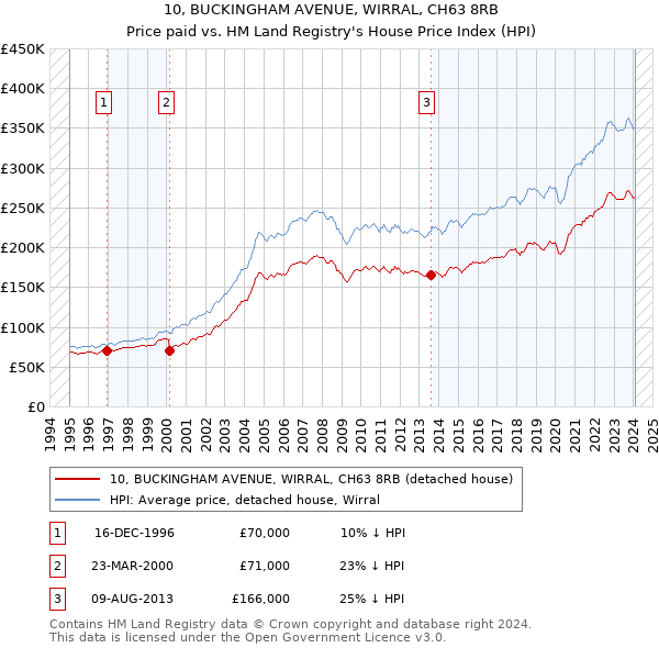 10, BUCKINGHAM AVENUE, WIRRAL, CH63 8RB: Price paid vs HM Land Registry's House Price Index